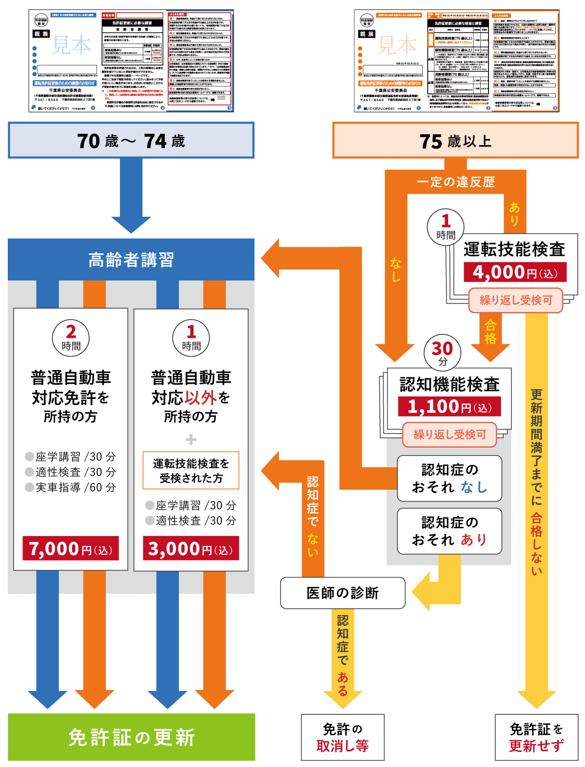 高齢者講習の流れ